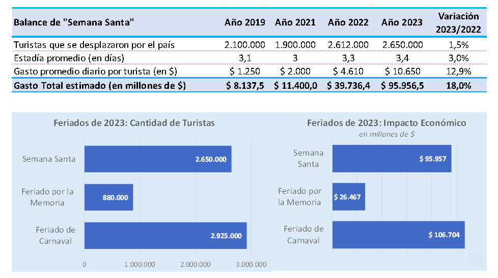 Semana Santa Viajaron M S De Millones De Turistas Canal Verte